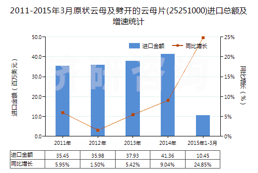 2011-2015年3月原狀云母及劈開的云母片(25251000)進口總額及增速統(tǒng)計